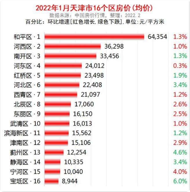 2022年天津市热门楼盘房价多少钱？