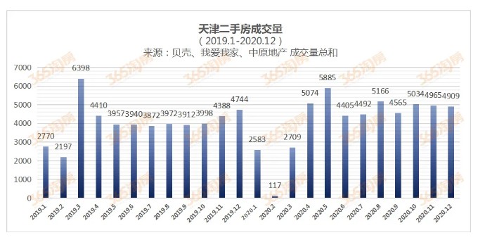 天津二手房价跌幅大约2%。