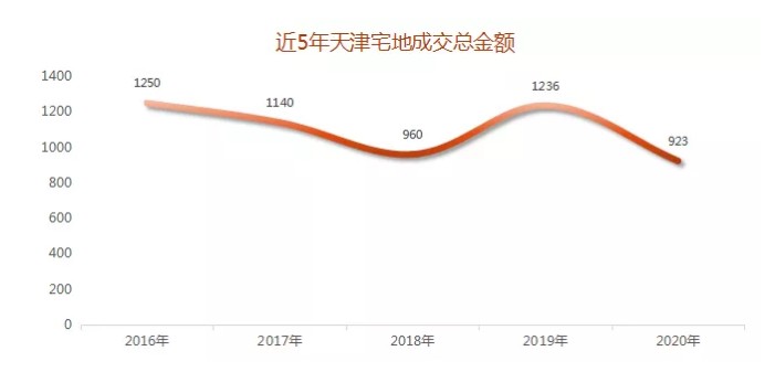 2021，天津房价会“上涨”！